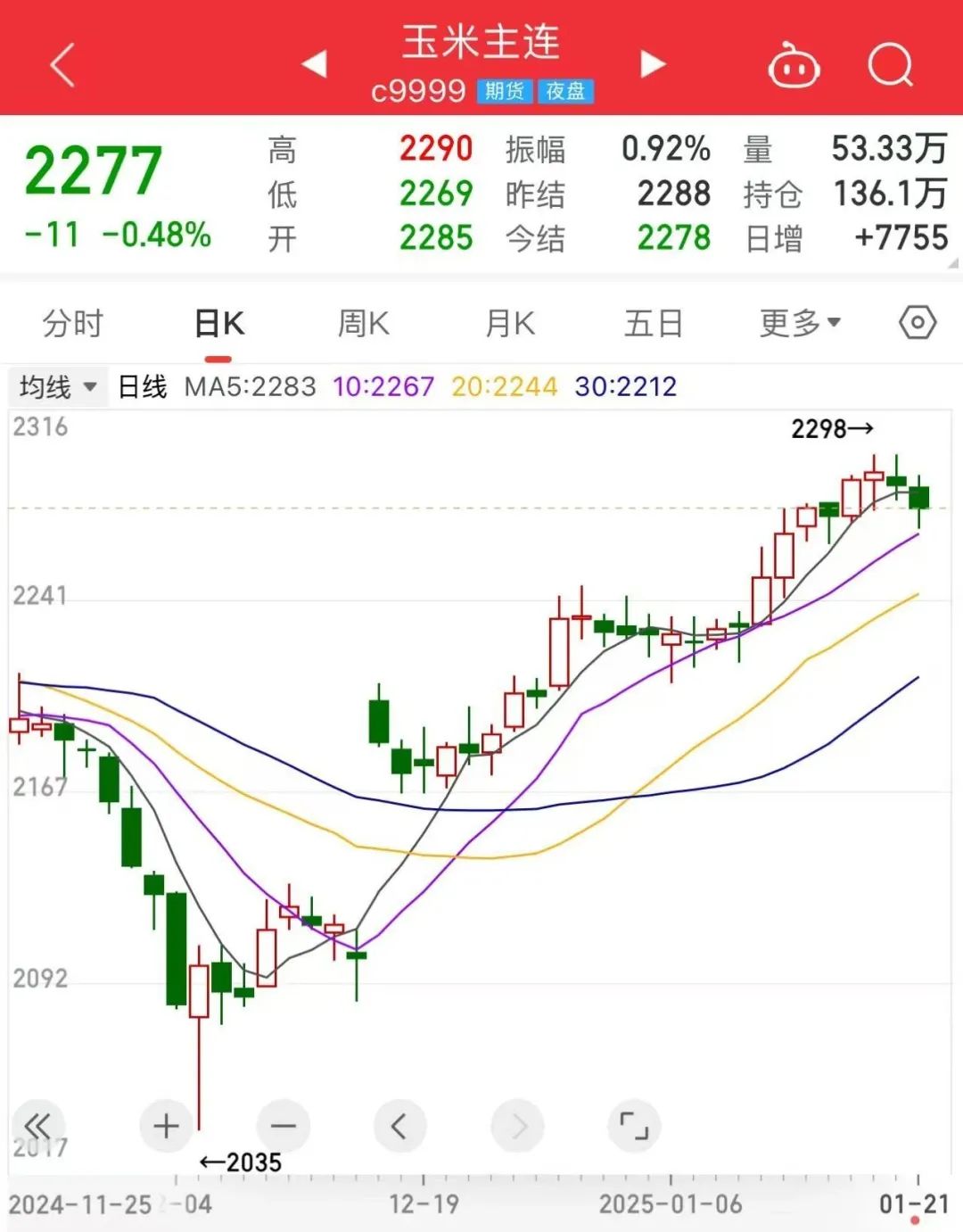 进口量骤降近50% 玉米市场基本面有变？  第3张