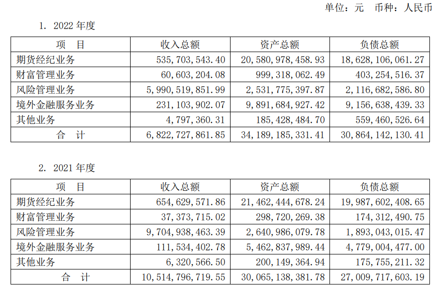 2021年、2022年南华期货业务收入情况。财报截图