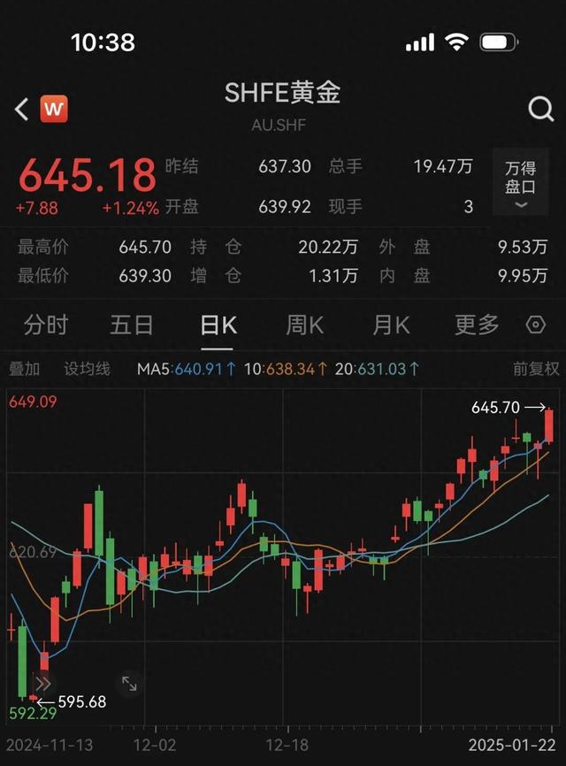 最新金價走勢。交易軟件截圖