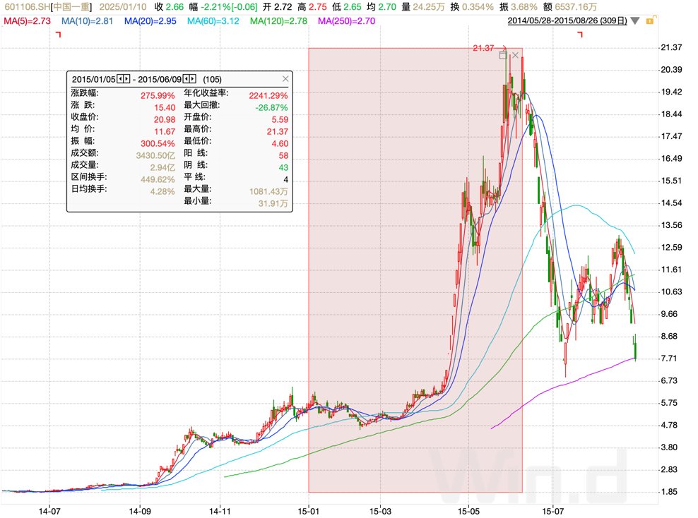 图:中国一重2014~2015年间股票走势;资料来源:wind,36氪