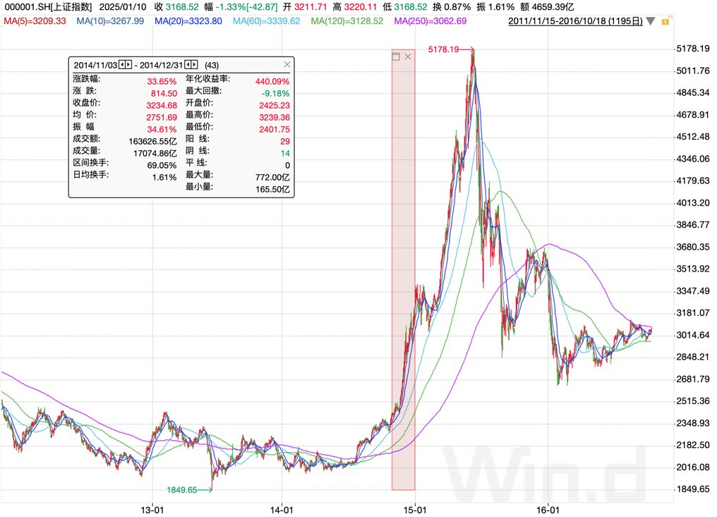 图:上证指数2014年11月~12月间走势;资料来源:wind,36氪