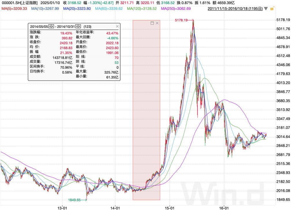 图:上证指数2014年5月~10月间走势;资料来源:wind,36氪
