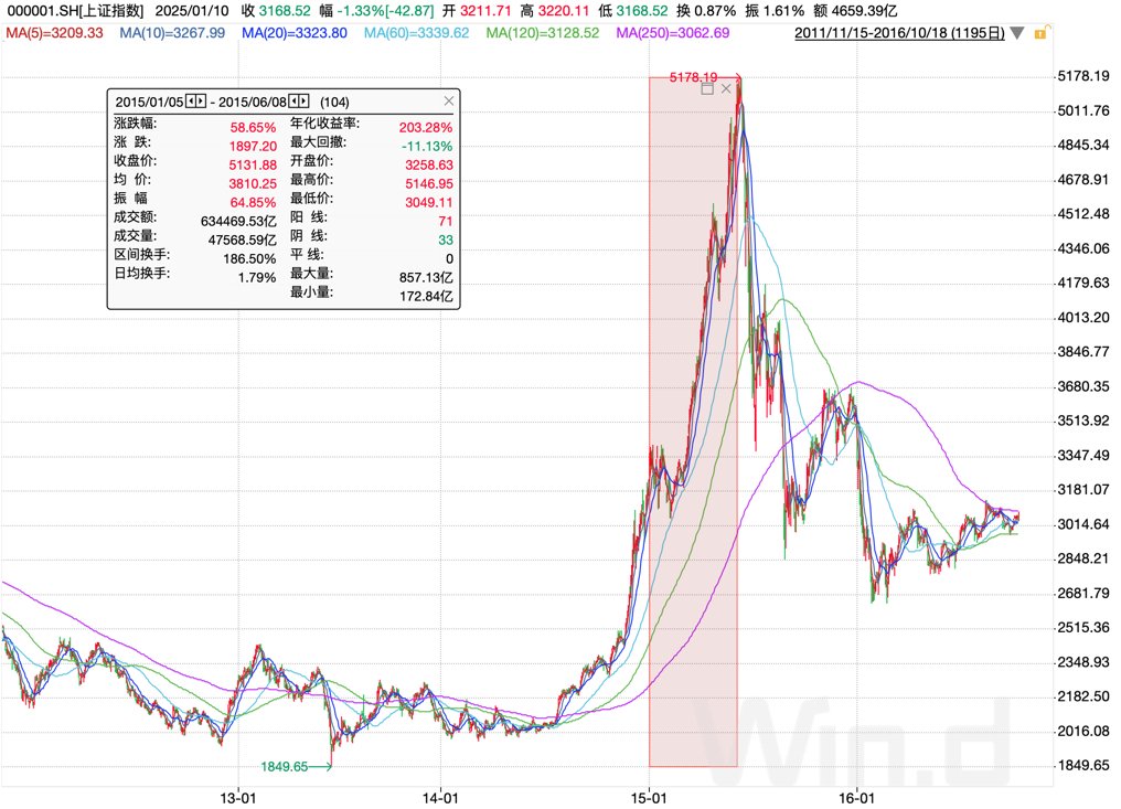 图:上证指数2015年1月~6月间走势;资料来源:wind,36氪