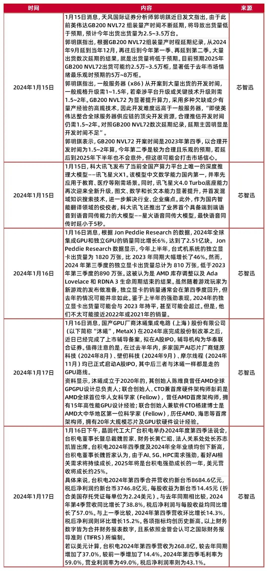 資料來源:芯智迅,山西證券研究所
