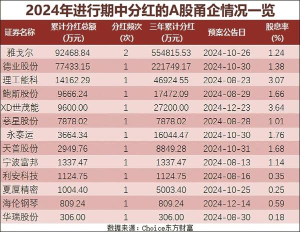 2024年进行期中分红的A股甬企情况一览数据来源：Choice东方财富