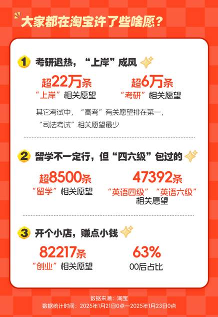 人人网:澳精准免费资大全49码精准资料-超6000万人上淘宝许愿,“活人感”愿望刷屏,“健康”超越“暴富”成为新年首要愿望 第4张 人人网:澳精准免费资大全49码精准资料-超6000万人上淘宝许愿,“活人感”愿望刷屏,“健康”超越“暴富”成为新年首要愿望 第4张