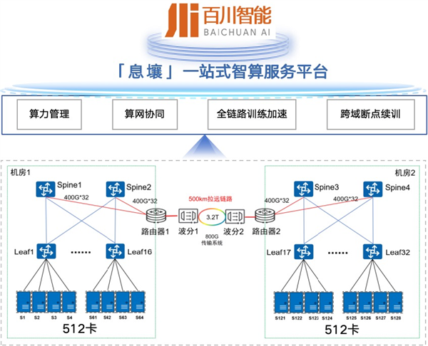 知乎:澳门四不像资料期准-全球首个!中国电信完成千卡、千亿参数模型500公里联合训练试商用 第2张 知乎:澳门四不像资料期准-全球首个!中国电信完成千卡、千亿参数模型500公里联合训练试商用 第2张