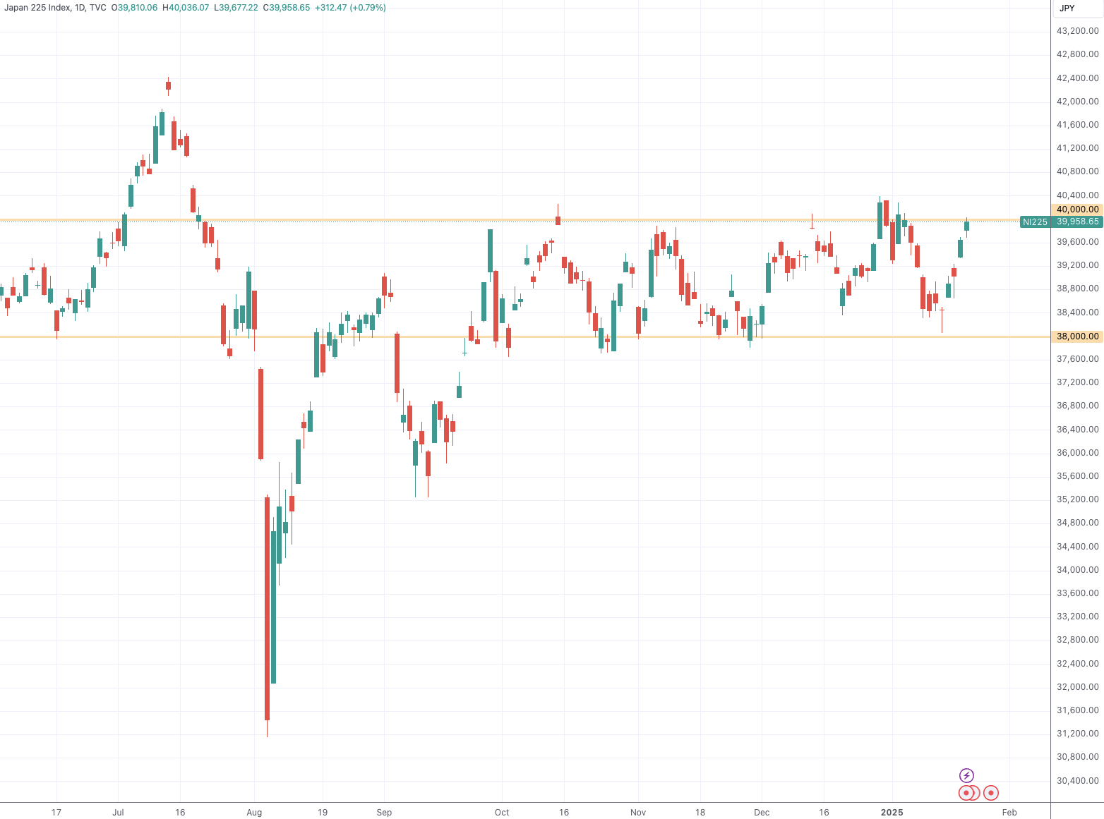 (日經225日線圖,來源:TradingView)