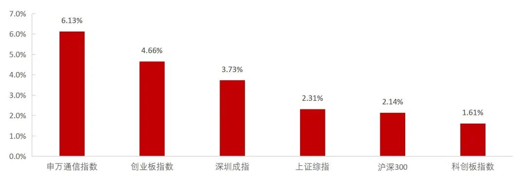 資料來源:Wind,山西證券研究所