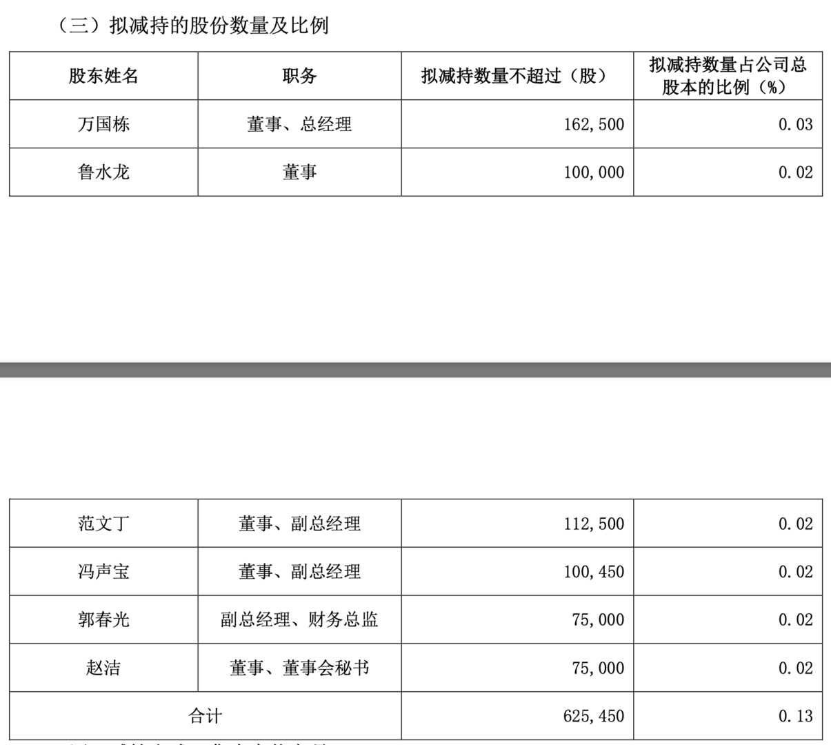 高管減持情況圖源: