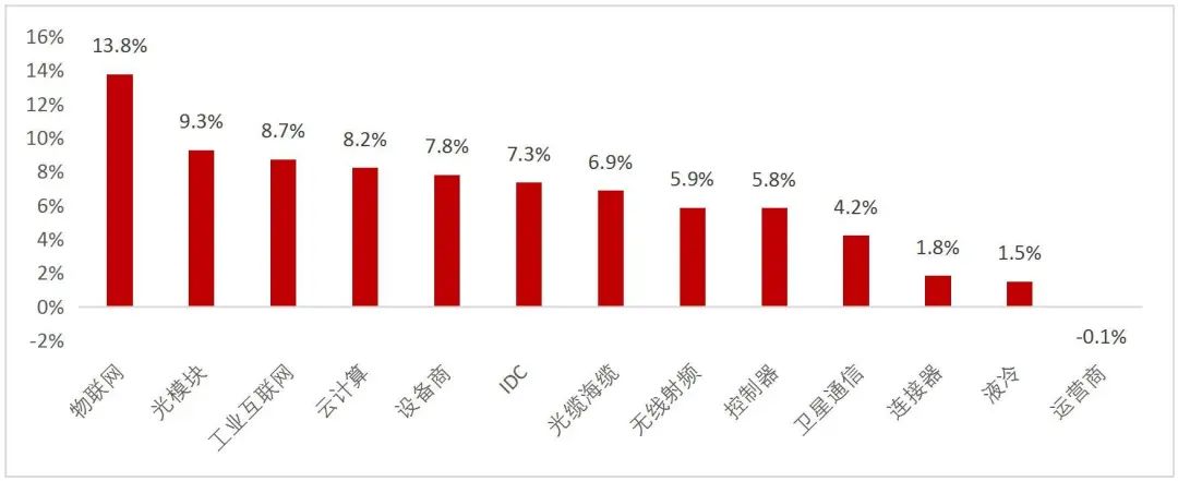 資料來源:Wind,山西證券研究所