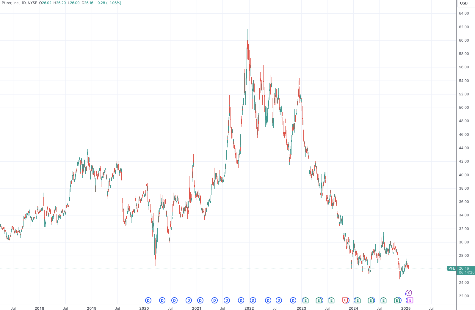 (辉瑞股价日线图,来源:TradingView)