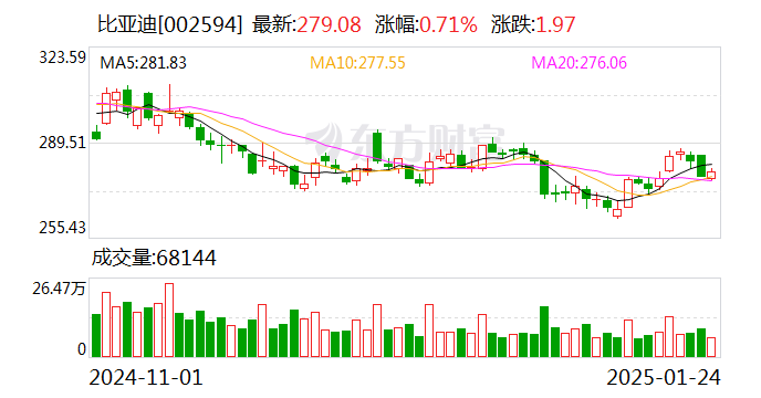 比亚迪将召回6843辆方程豹豹5插混汽车