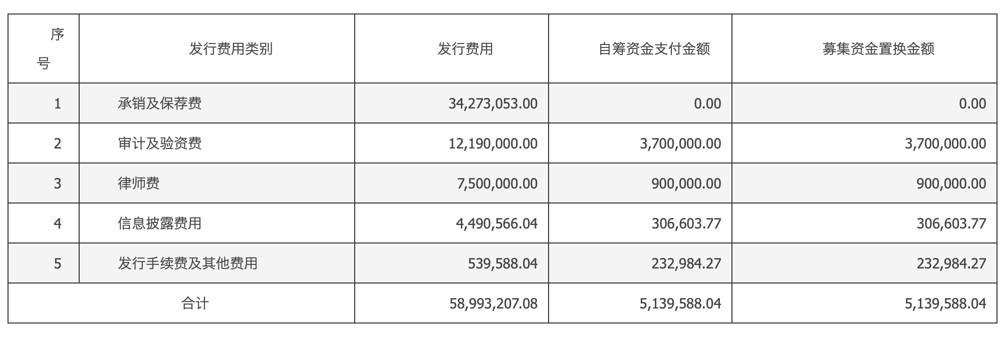 (图:先锋精科以自筹资金预先支付发行费用的情况)