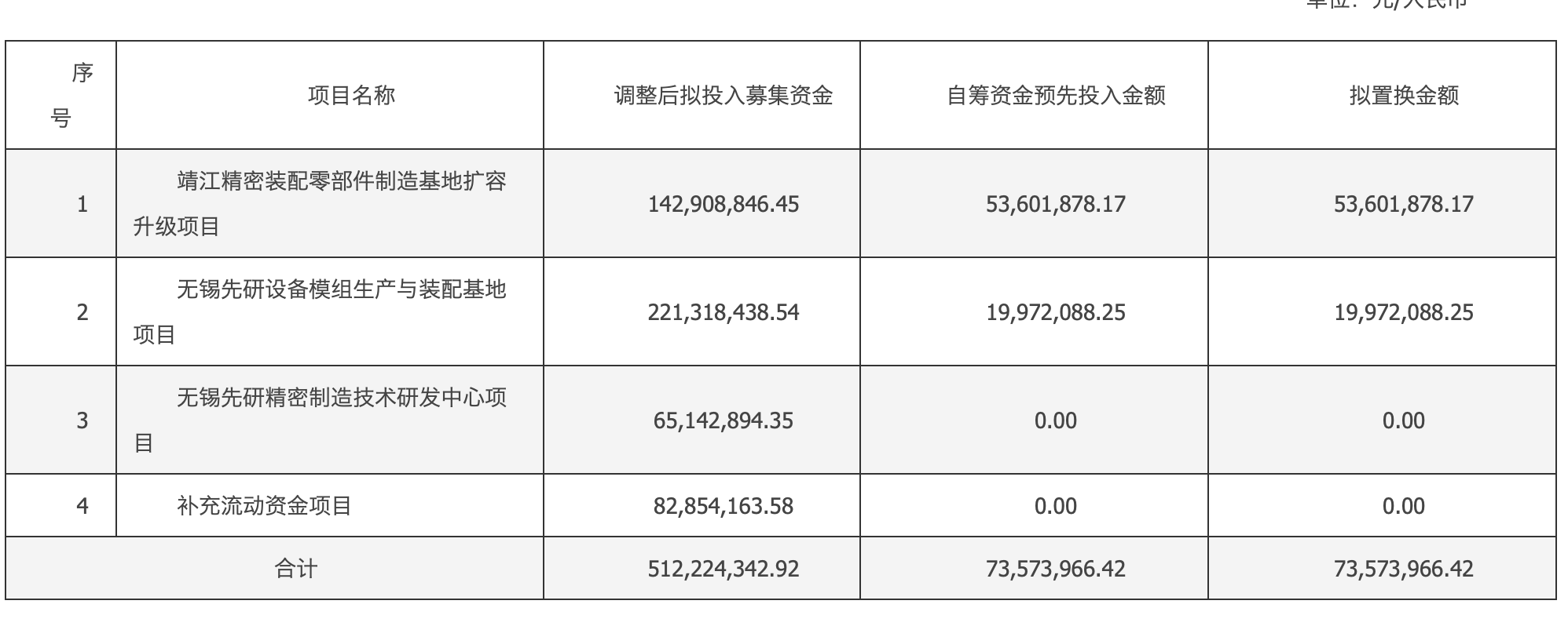 (图:先锋精科以自筹资金预先投入募投项目的情况)