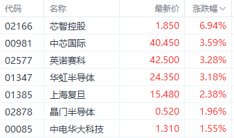 注:半导体股的表现
