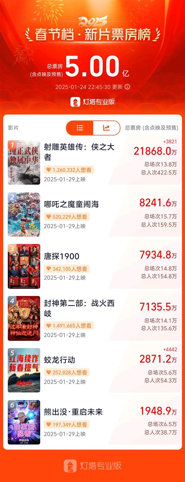 微信读书:49图库今晚开奖-2025春节档新片票房史上最快破5亿 《射雕英雄传》稳坐第一 第2张 微信读书:49图库今晚开奖-2025春节档新片票房史上最快破5亿 《射雕英雄传》稳坐第一 第2张