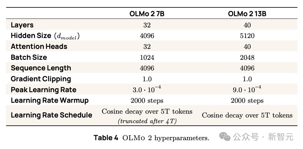 OLMo 2 7B和13B模型的訓練過程中的超參數