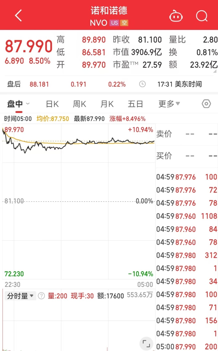 中国资产大涨 金龙指数涨超3%!英伟达市值一夜蒸发超8100亿元!这只医药巨头涨超8% 发生了什么? 第5张 中国资产大涨 金龙指数涨超3%!英伟达市值一夜蒸发超8100亿元!这只医药巨头涨超8% 发生了什么? 第5张