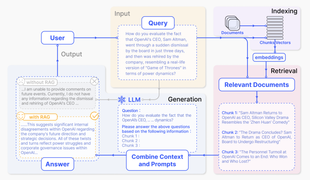 一个应用于问答任务的 RAG 典型实例,图源:arXiv:2312.10997