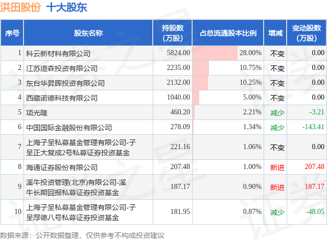 1月26日洪田股份发布公告，股东减持319.27万股  第2张