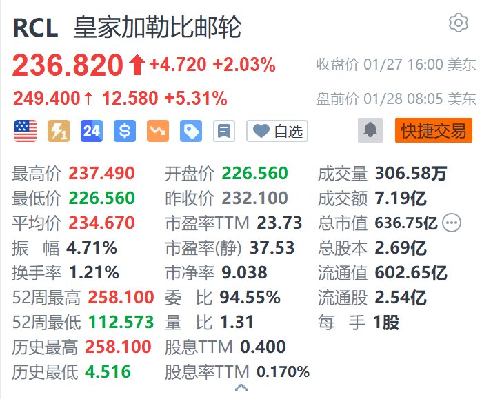 皇家加勒比邮轮盘前涨5.3% 年度利润指引超预期  第1张