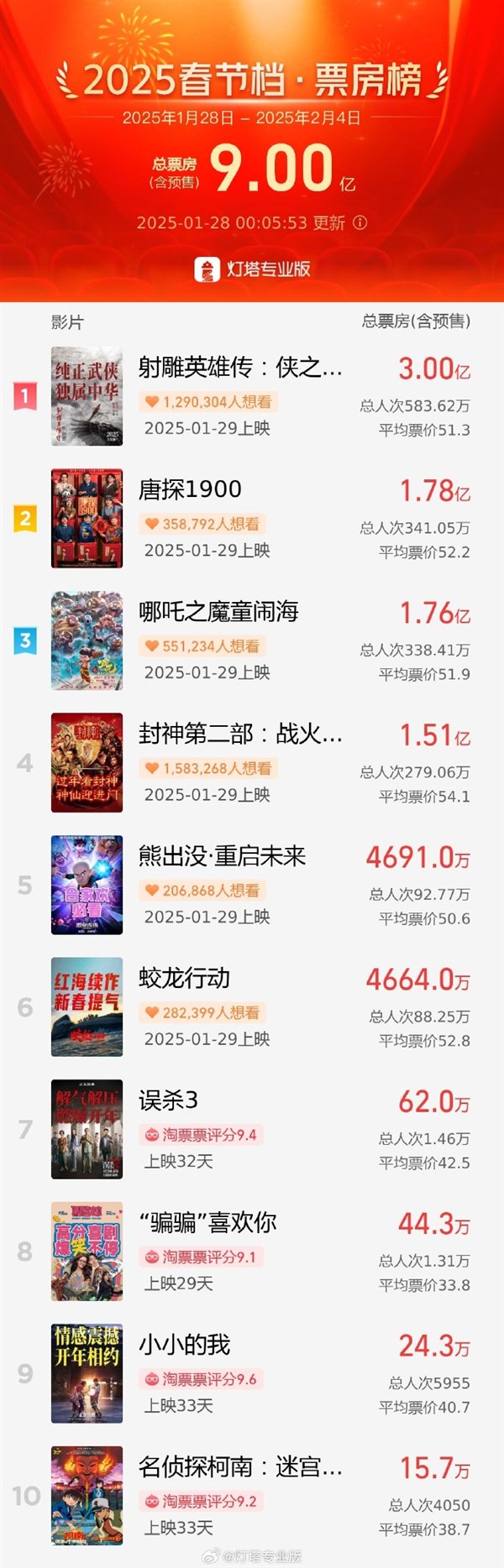 【本文结束】如需转载请务必注明出处:快科技责任编辑:随心文章内容举报