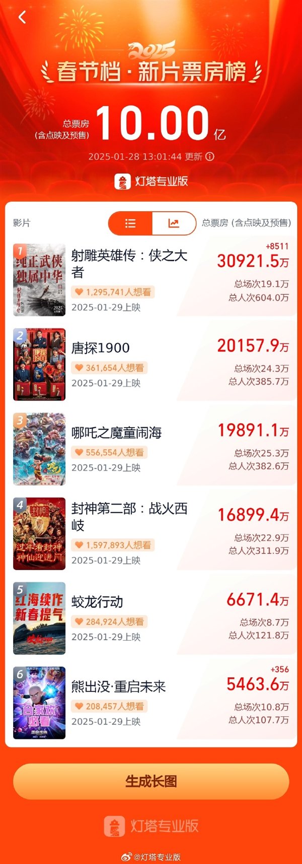 【本文结束】如需转载请务必注明出处:快科技责任编辑:拾柒文章内容举报