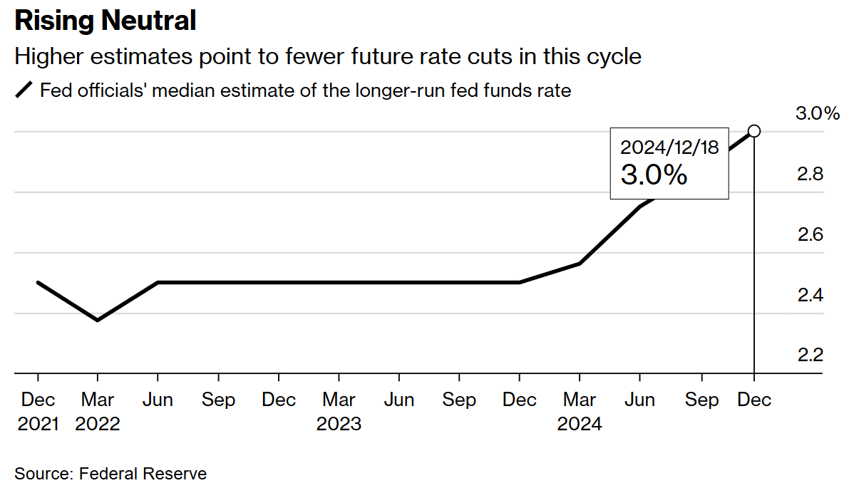 更高的中性利率预期表明，本轮周期内未来降息次数将减少