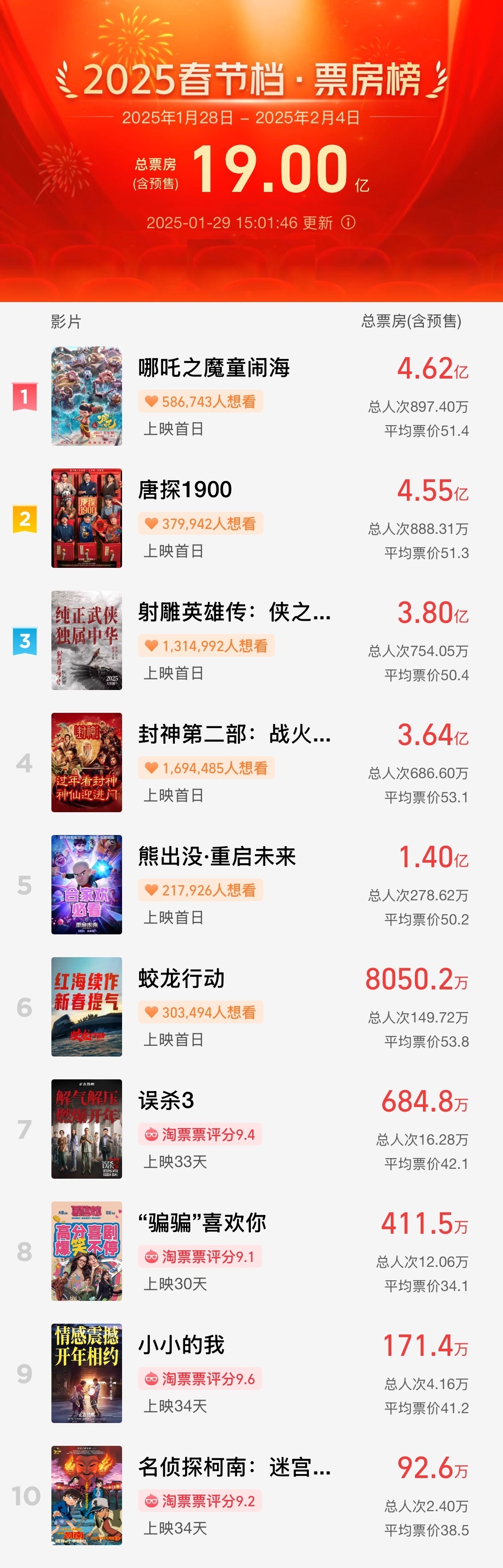 破19亿!2025春节档电影总票房再创新高 第1张 破19亿!2025春节档电影总票房再创新高 第1张