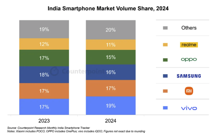 机构:2024年印度智能手机市场出货量1.53亿台,同比增长1%