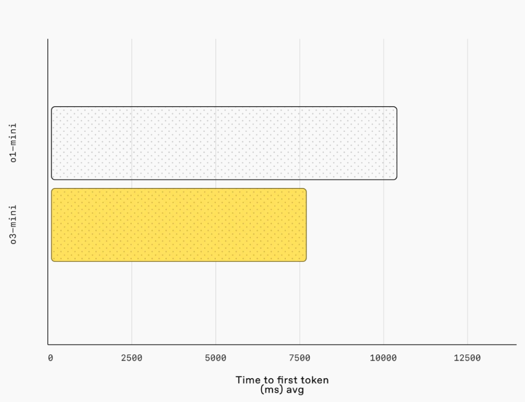 延迟:o3-mini 的首个 token 生成时间平均比 o1-mini 快 2500 毫秒。