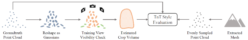 大规模场景几何精度评估流程