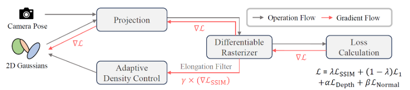 高斯基元优化算法示意图