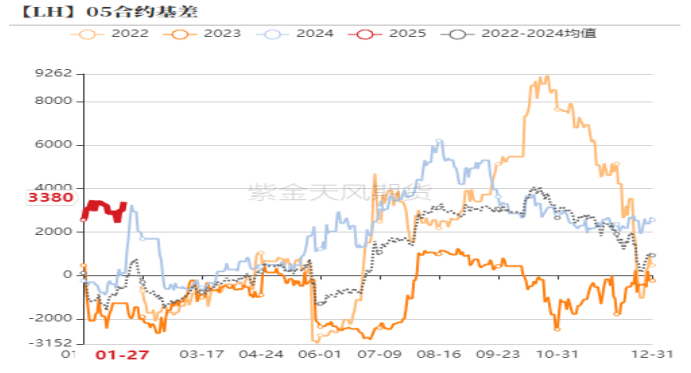 图11:2503及2505合约价差