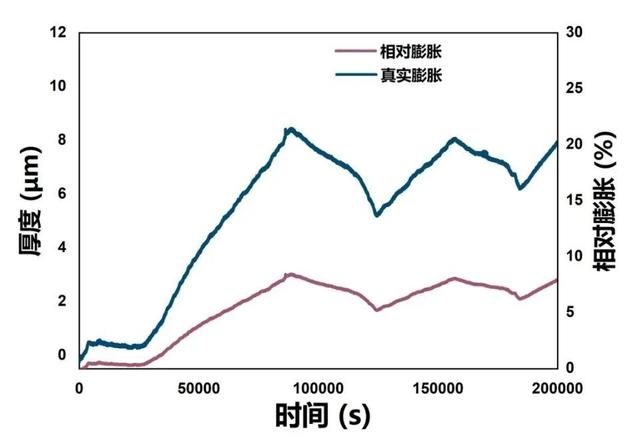 有序硅碳负极材料在充放电过程中的膨胀变化图