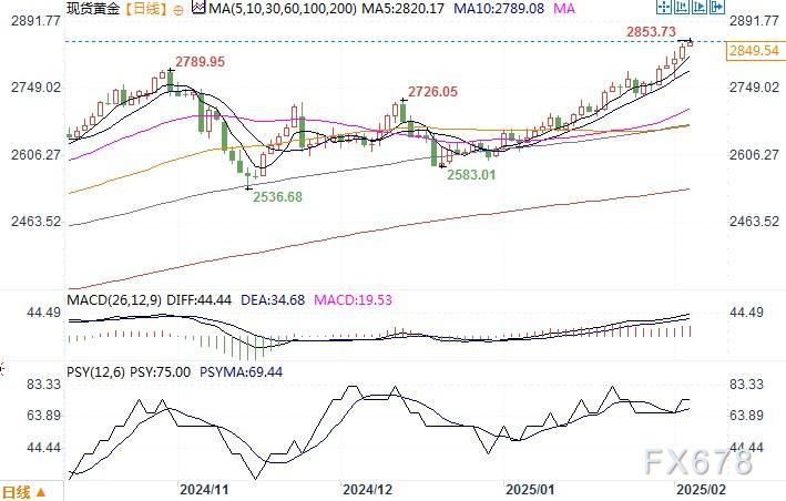 黄金世界的中心正在扩大，金价有望剑指3000美元，大量资金为何还在观望？  第2张