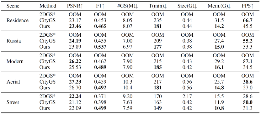 高斯基元数量相近情况下的重建性能及训练开销比较