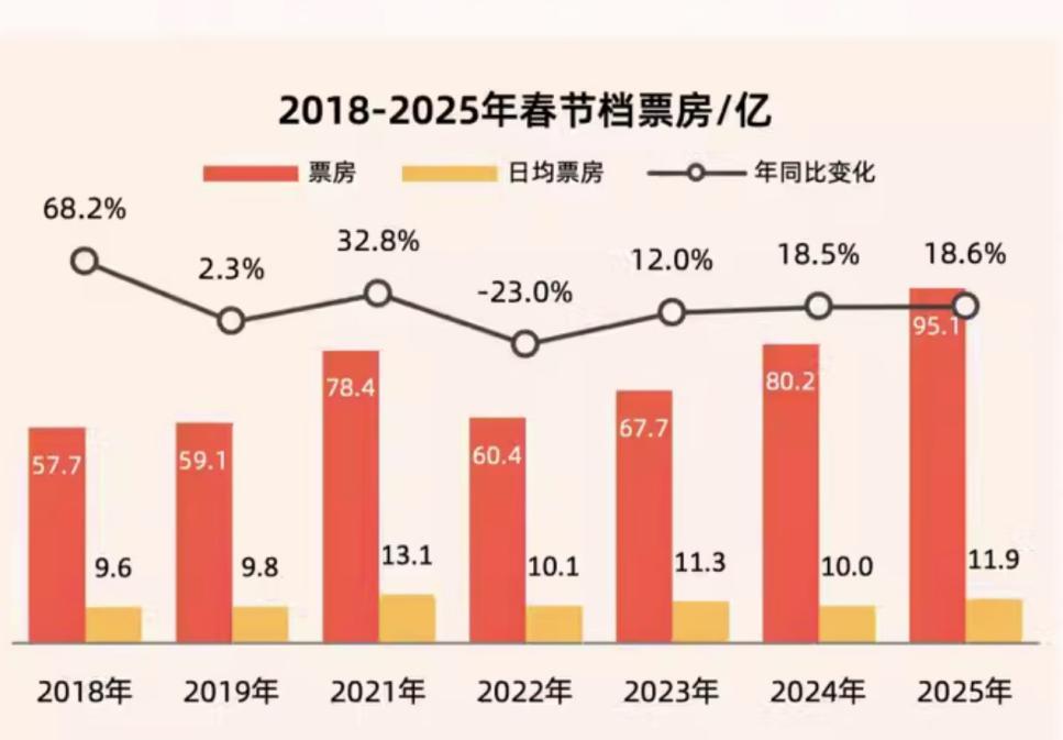 图片来源:《2025年春节档电影市场洞察报告》