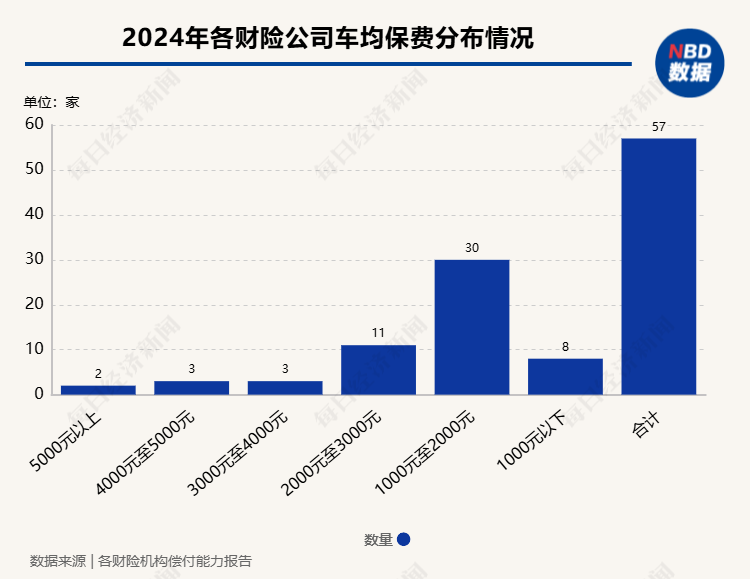 2024年险企车均保费观察:近七成财险机构车均保费低于2000元,“鲶鱼”比亚迪财险表现如何? 第1张 2024年险企车均保费观察:近七成财险机构车均保费低于2000元,“鲶鱼”比亚迪财险表现如何? 第1张