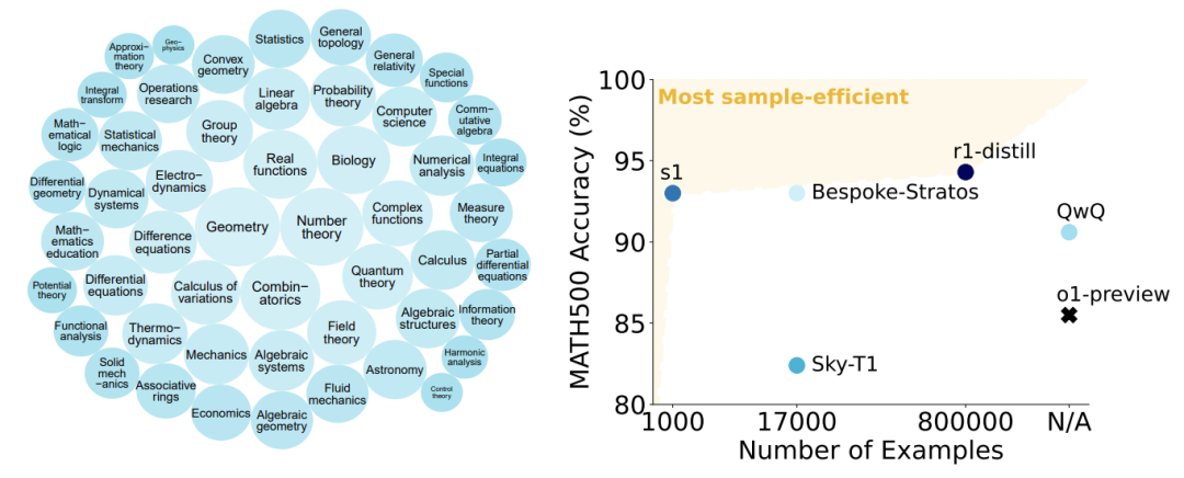 s1 性能与其他大模型的对比。