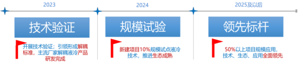 资料来源:《电信运营商液冷技术白皮书》