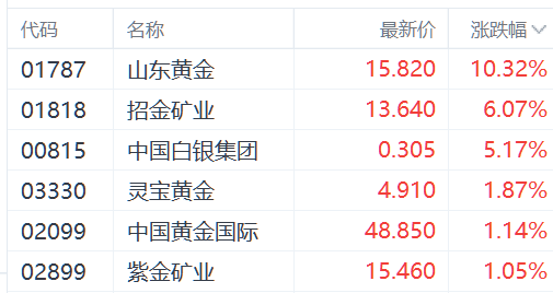 注:黄金股的表现