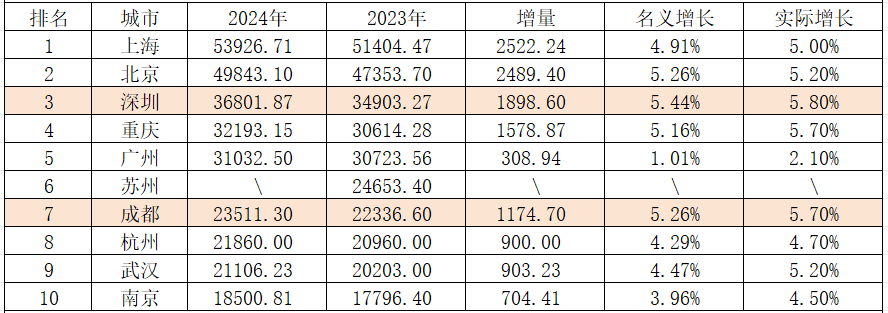 数据来源:各地统计局