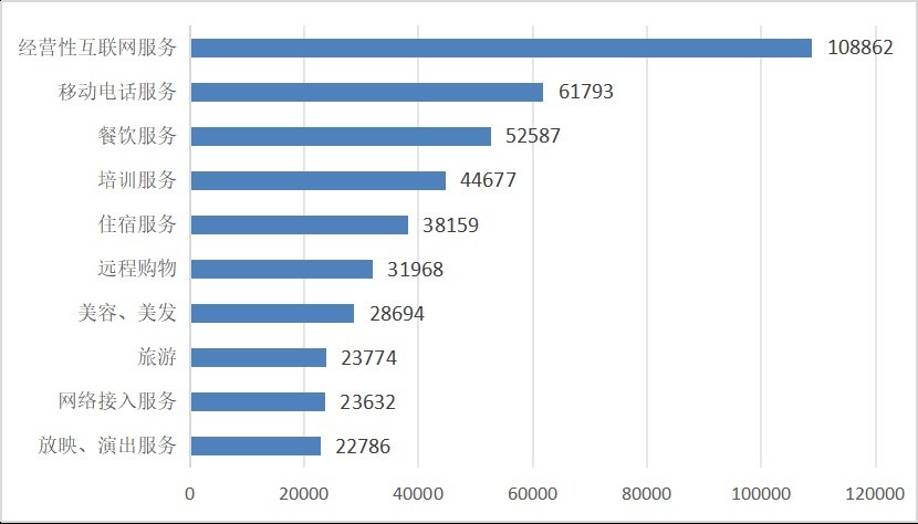 服務細分領域投訴前十位（單位：件）