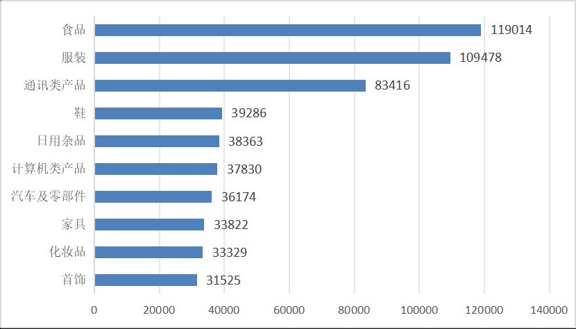 商品細分領域投訴前十位（單位：件）