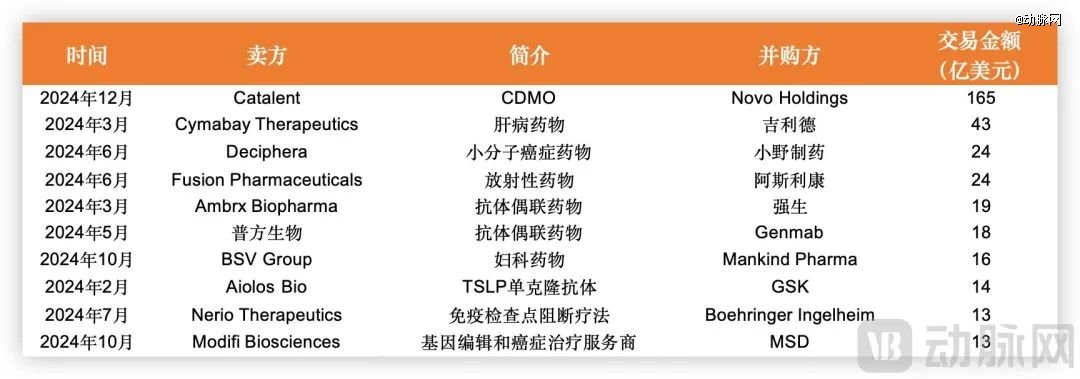 2024年全球生物制药领域并购金额TOP 10,数据来源动脉橙产业智库