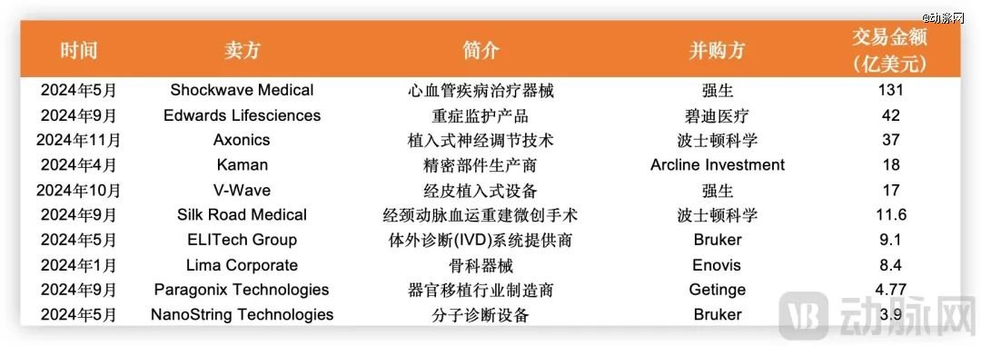 2024年全球器械耗材领域并购金额TOP 10,数据来源动脉橙产业智库