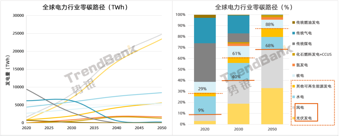 资料来源:IEA,势银(TrendBank)