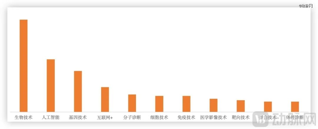 2024年医疗行业并购热门关键词,数据来源动脉橙产业智库
